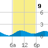 Sewall Point tide chart for Wednesday, November 9, 2022