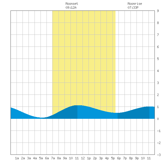 Sewall Point tide chart for Saturday, December 10, 2022