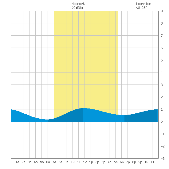 Sewall Point tide chart for Sunday, December 11, 2022