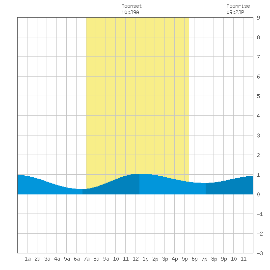 Sewall Point tide chart for Monday, December 12, 2022