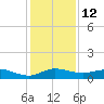 Sewall Point tide chart for Monday, December 12, 2022