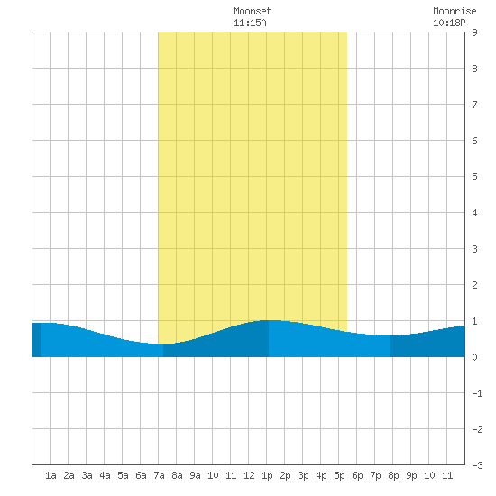 Sewall Point tide chart for Tuesday, December 13, 2022