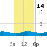 Sewall Point tide chart for Wednesday, December 14, 2022