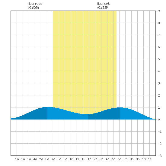 Sewall Point tide chart for Monday, December 19, 2022