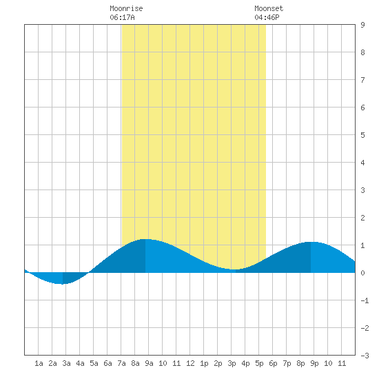 Sewall Point tide chart for Thursday, December 22, 2022