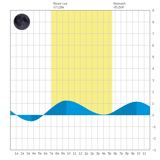 Sewall Point tide chart for Friday, December 23, 2022