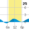 Sewall Point tide chart for Sunday, December 25, 2022