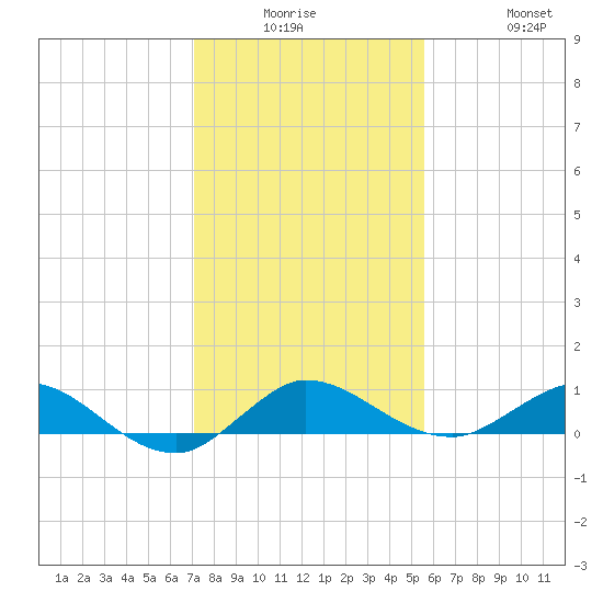 Sewall Point tide chart for Monday, December 26, 2022