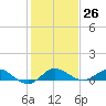 Sewall Point tide chart for Monday, December 26, 2022
