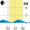 Sewall Point tide chart for Thursday, December 29, 2022