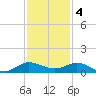 Sewall Point tide chart for Sunday, December 4, 2022