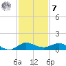 Sewall Point tide chart for Wednesday, December 7, 2022
