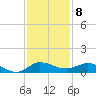 Sewall Point tide chart for Thursday, December 8, 2022