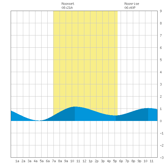 Sewall Point tide chart for Friday, December 9, 2022