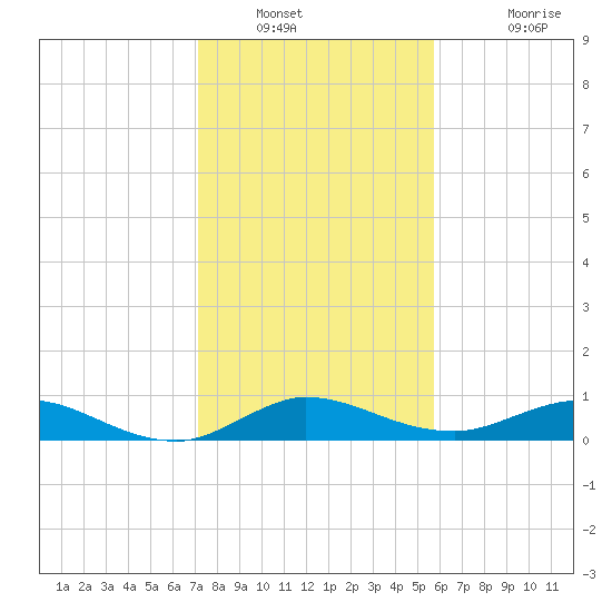 Sewall Point tide chart for Tuesday, January 10, 2023