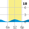 Sewall Point tide chart for Tuesday, January 10, 2023