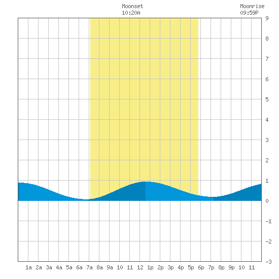 Sewall Point tide chart for Wednesday, January 11, 2023