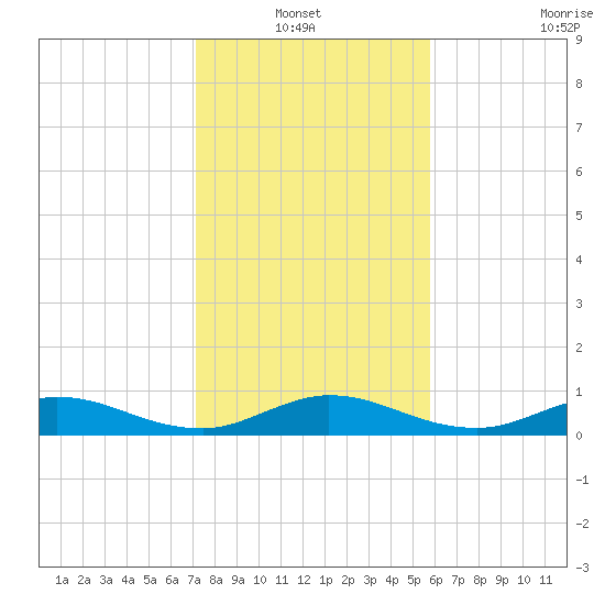 Sewall Point tide chart for Thursday, January 12, 2023