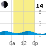 Sewall Point tide chart for Saturday, January 14, 2023
