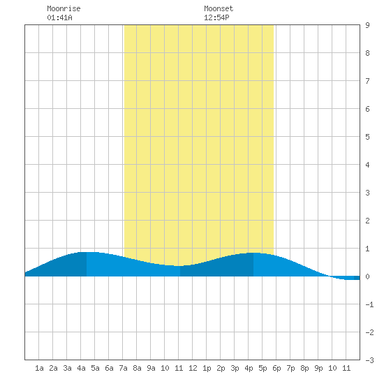 Sewall Point tide chart for Monday, January 16, 2023