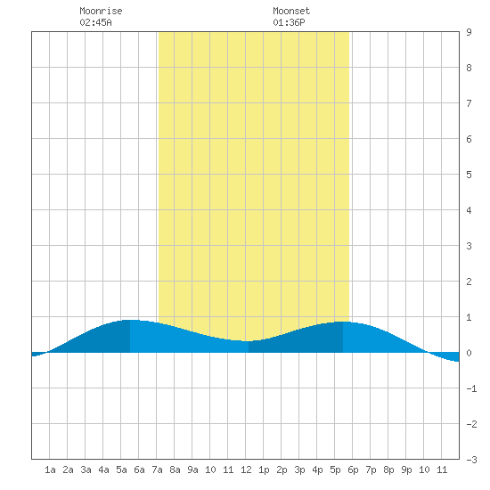 Sewall Point tide chart for Tuesday, January 17, 2023