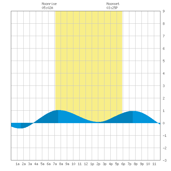 Sewall Point tide chart for Thursday, January 19, 2023