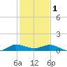 Sewall Point tide chart for Sunday, January 1, 2023