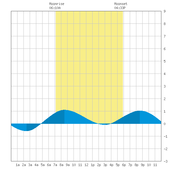 Sewall Point tide chart for Friday, January 20, 2023