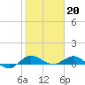 Sewall Point tide chart for Friday, January 20, 2023