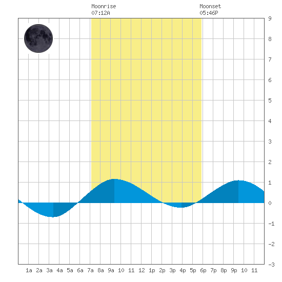 Sewall Point tide chart for Saturday, January 21, 2023