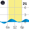Sewall Point tide chart for Saturday, January 21, 2023