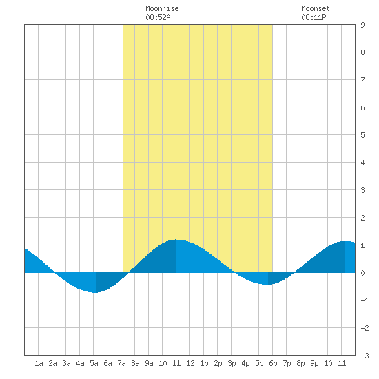Sewall Point tide chart for Monday, January 23, 2023