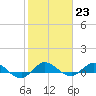 Sewall Point tide chart for Monday, January 23, 2023
