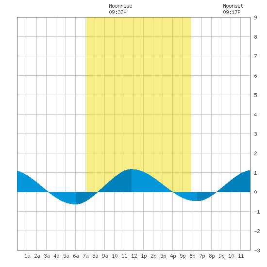 Sewall Point tide chart for Tuesday, January 24, 2023