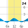 Sewall Point tide chart for Tuesday, January 24, 2023