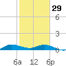 Sewall Point tide chart for Sunday, January 29, 2023