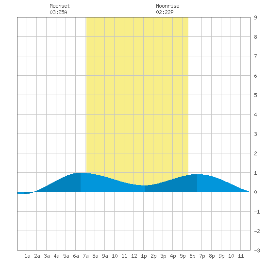Sewall Point tide chart for Monday, January 2, 2023