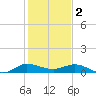 Sewall Point tide chart for Monday, January 2, 2023