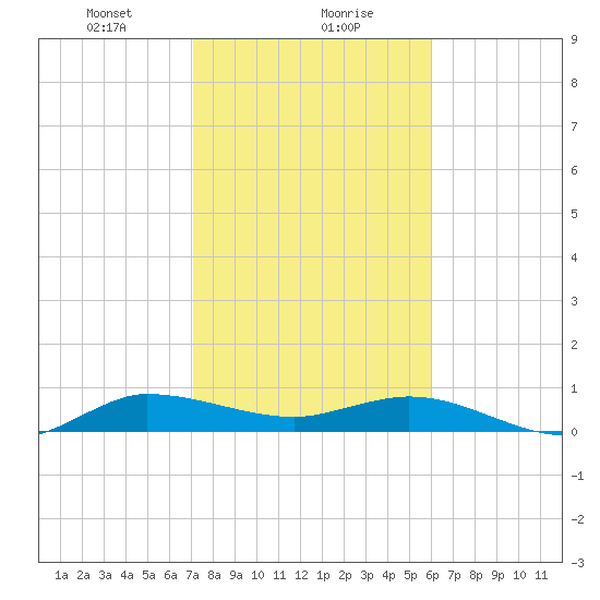 Sewall Point tide chart for Monday, January 30, 2023