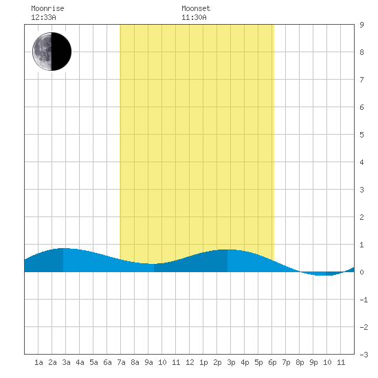 Sewall Point tide chart for Monday, February 13, 2023