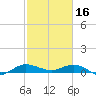 Sewall Point tide chart for Thursday, February 16, 2023