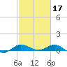 Sewall Point tide chart for Friday, February 17, 2023
