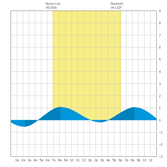 Sewall Point tide chart for Saturday, February 18, 2023