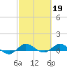 Sewall Point tide chart for Sunday, February 19, 2023