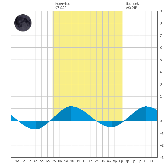 Sewall Point tide chart for Monday, February 20, 2023