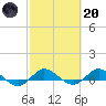 Sewall Point tide chart for Monday, February 20, 2023