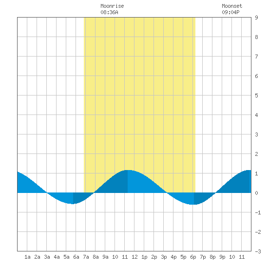 Sewall Point tide chart for Wednesday, February 22, 2023