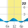 Sewall Point tide chart for Wednesday, February 22, 2023