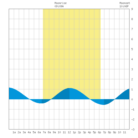 Sewall Point tide chart for Thursday, February 23, 2023