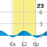 Sewall Point tide chart for Thursday, February 23, 2023